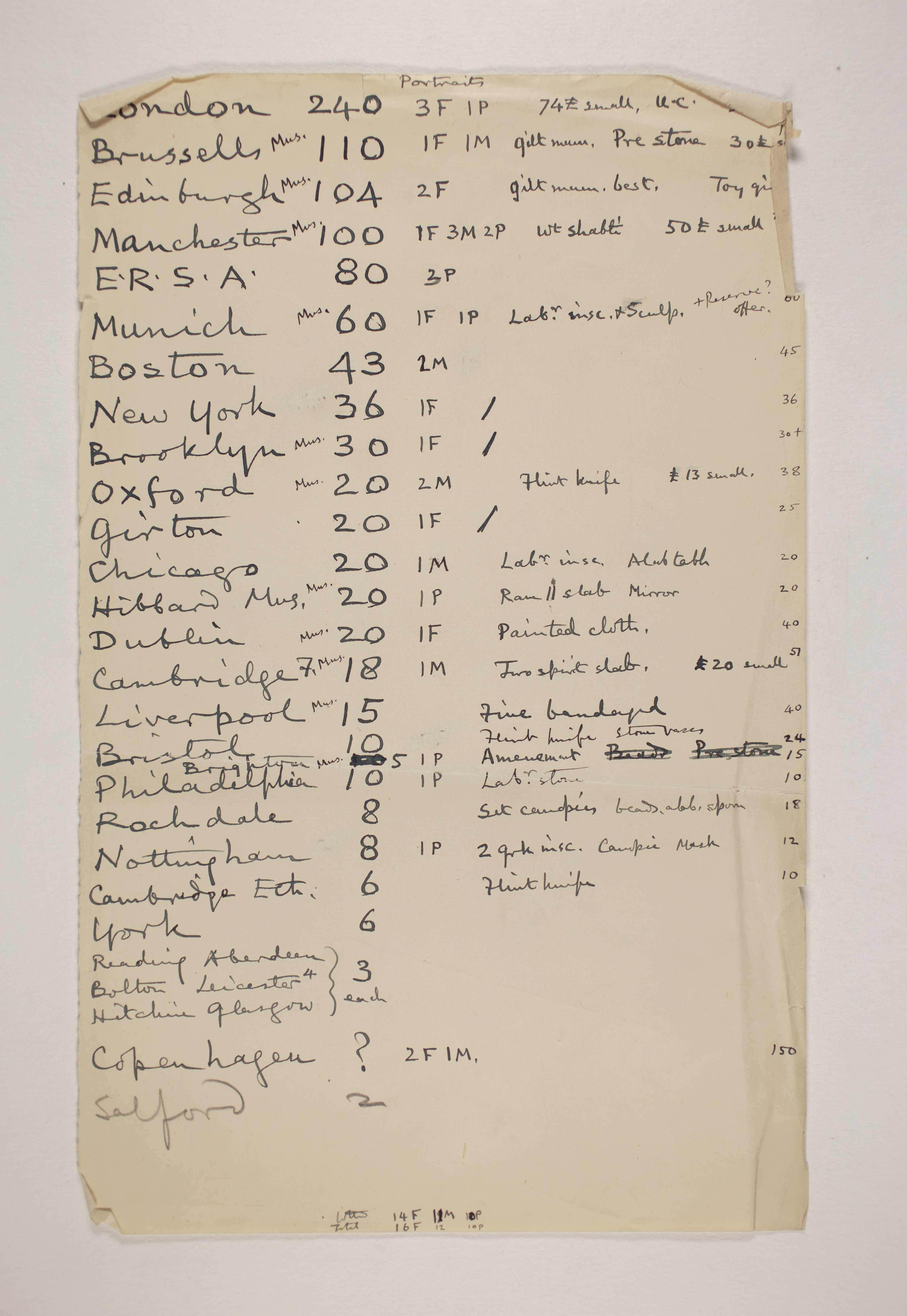 1910-11 Hawara, Gerzeh, Memphis, Mazghuneh Multiple institution list PMA/WFP1/D/19/5